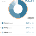 Permalink to The latest digital camera market share from Nikkei